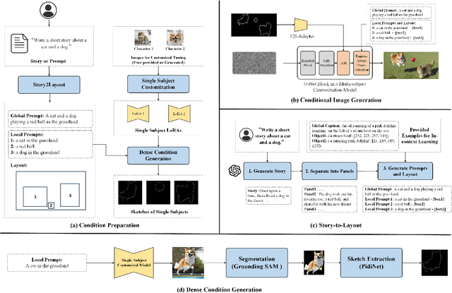 Figure 2 for AutoStory: Generating Diverse Storytelling Images with Minimal Human Effort