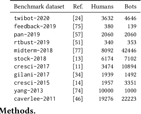 Figure 2 for Simplistic Collection and Labeling Practices Limit the Utility of Benchmark Datasets for Twitter Bot Detection