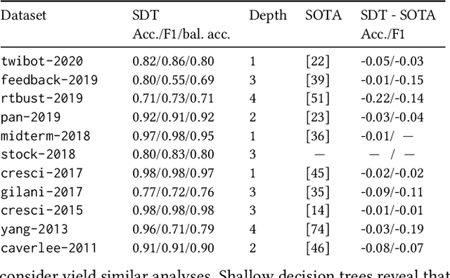 Figure 3 for Simplistic Collection and Labeling Practices Limit the Utility of Benchmark Datasets for Twitter Bot Detection