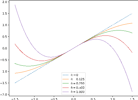 Figure 3 for Forward-Euler time-discretization for Wasserstein gradient flows can be wrong