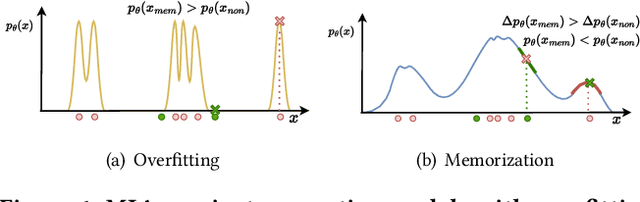 Figure 1 for A Probabilistic Fluctuation based Membership Inference Attack for Diffusion Models