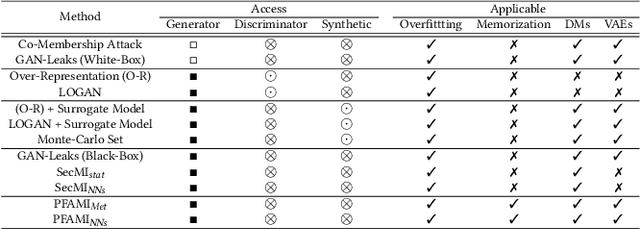 Figure 2 for A Probabilistic Fluctuation based Membership Inference Attack for Diffusion Models