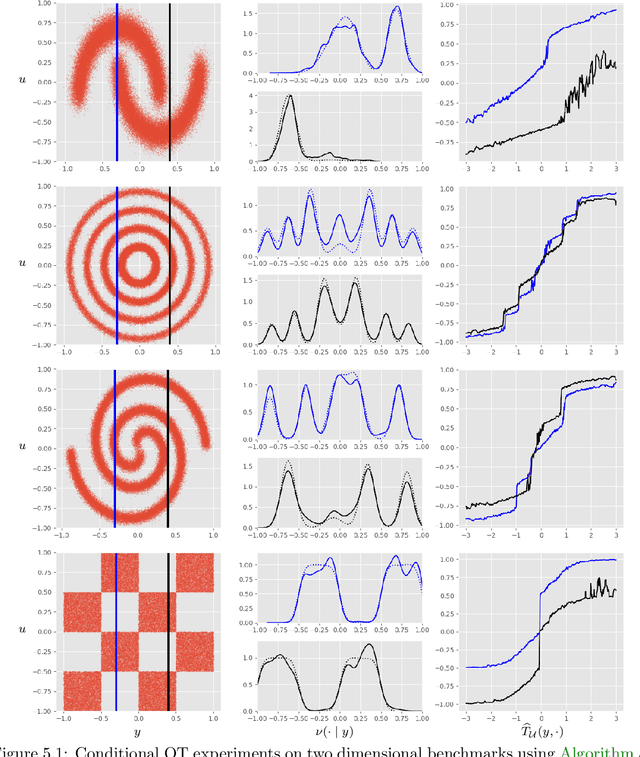 Figure 2 for Conditional Optimal Transport on Function Spaces