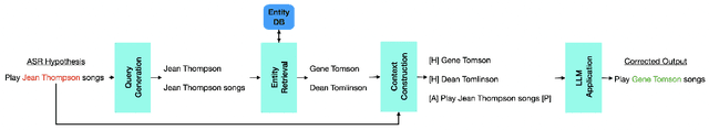 Figure 1 for Retrieval Augmented Correction of Named Entity Speech Recognition Errors