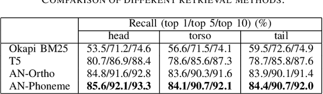 Figure 3 for Retrieval Augmented Correction of Named Entity Speech Recognition Errors