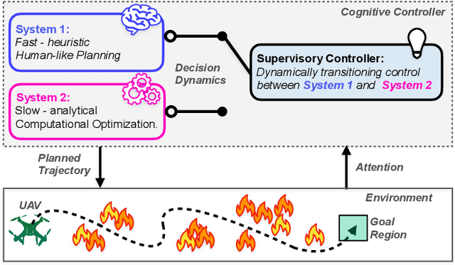 Figure 2 for Synergising Human-like Responses and Machine Intelligence for Planning in Disaster Response