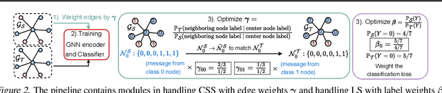 Figure 3 for Pairwise Alignment Improves Graph Domain Adaptation