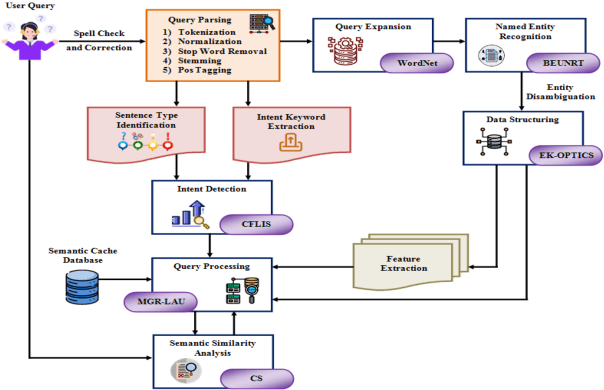Figure 1 for User Intent Recognition and Semantic Cache Optimization-Based Query Processing Framework using CFLIS and MGR-LAU
