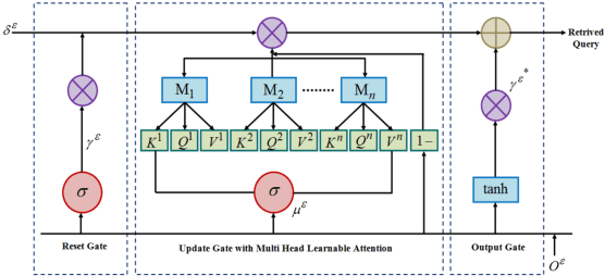 Figure 3 for User Intent Recognition and Semantic Cache Optimization-Based Query Processing Framework using CFLIS and MGR-LAU