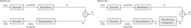 Figure 1 for RF Challenge: The Data-Driven Radio Frequency Signal Separation Challenge