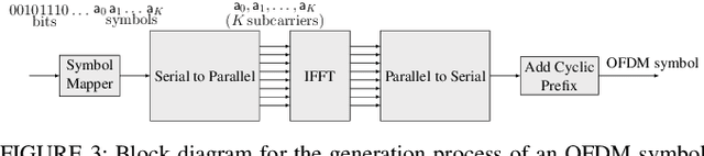 Figure 3 for RF Challenge: The Data-Driven Radio Frequency Signal Separation Challenge