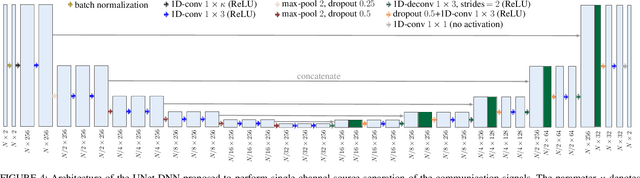 Figure 4 for RF Challenge: The Data-Driven Radio Frequency Signal Separation Challenge