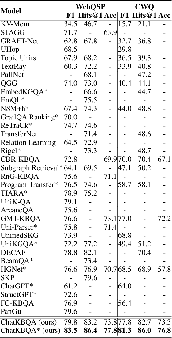 Figure 2 for ChatKBQA: A Generate-then-Retrieve Framework for Knowledge Base Question Answering with Fine-tuned Large Language Models