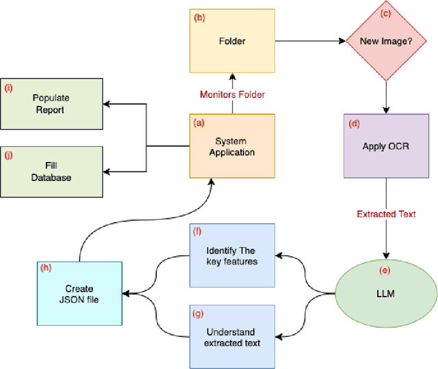 Figure 1 for ERPA: Efficient RPA Model Integrating OCR and LLMs for Intelligent Document Processing