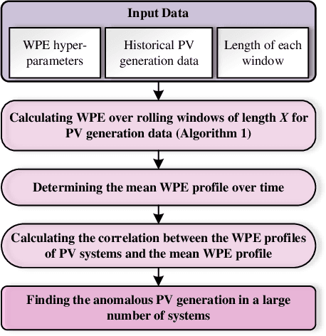 Figure 1 for Efficient anomaly detection method for rooftop PV systems using big data and permutation entropy
