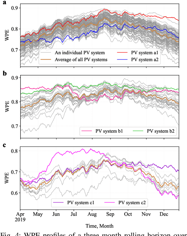 Figure 4 for Efficient anomaly detection method for rooftop PV systems using big data and permutation entropy