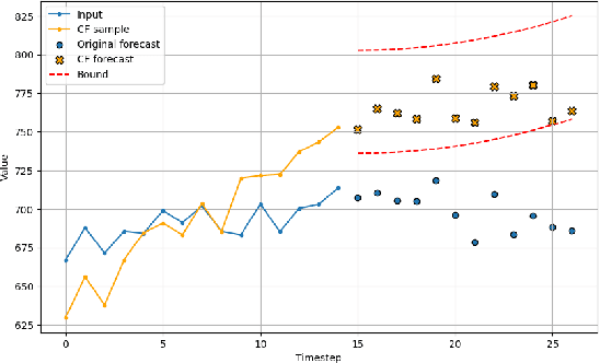 Figure 1 for Counterfactual Explanations for Time Series Forecasting