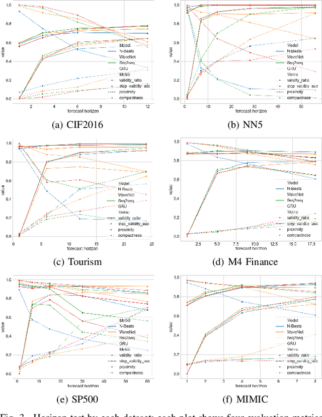 Figure 2 for Counterfactual Explanations for Time Series Forecasting