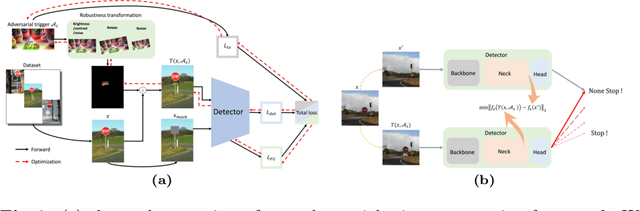 Figure 3 for Out-of-Bounding-Box Triggers: A Stealthy Approach to Cheat Object Detectors