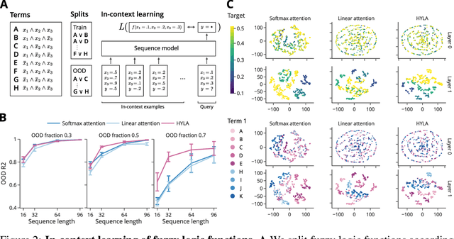 Figure 2 for Attention as a Hypernetwork