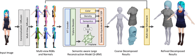 Figure 2 for StdGEN: Semantic-Decomposed 3D Character Generation from Single Images