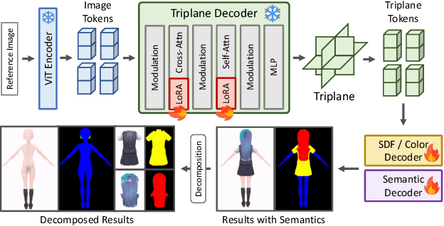 Figure 4 for StdGEN: Semantic-Decomposed 3D Character Generation from Single Images