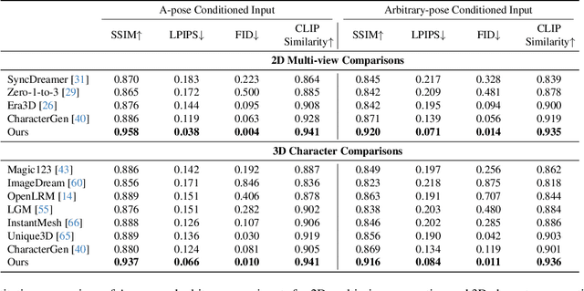 Figure 1 for StdGEN: Semantic-Decomposed 3D Character Generation from Single Images