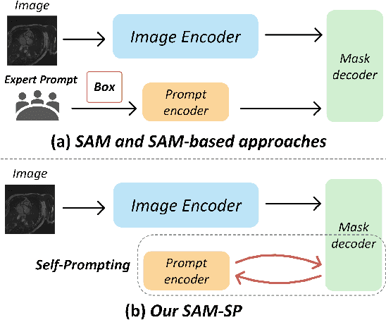 Figure 1 for SAM-SP: Self-Prompting Makes SAM Great Again