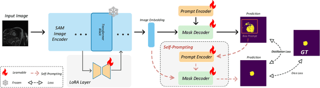 Figure 3 for SAM-SP: Self-Prompting Makes SAM Great Again