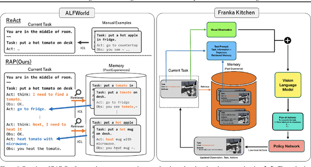 Figure 1 for RAP: Retrieval-Augmented Planning with Contextual Memory for Multimodal LLM Agents