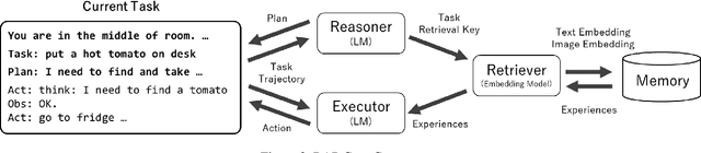 Figure 3 for RAP: Retrieval-Augmented Planning with Contextual Memory for Multimodal LLM Agents