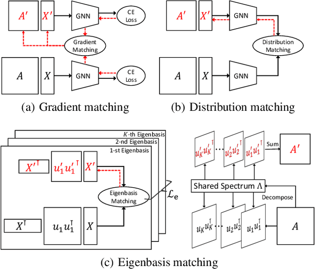 Figure 3 for Graph Condensation via Eigenbasis Matching