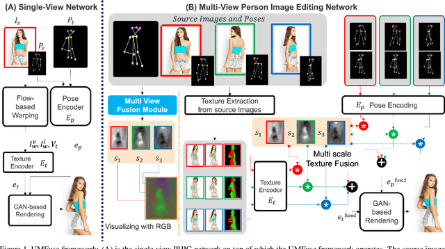 Figure 1 for UMFuse: Unified Multi View Fusion for Human Editing applications