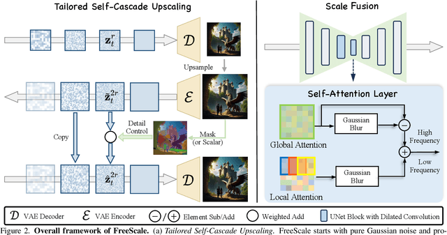 Figure 2 for FreeScale: Unleashing the Resolution of Diffusion Models via Tuning-Free Scale Fusion