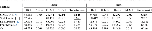 Figure 1 for FreeScale: Unleashing the Resolution of Diffusion Models via Tuning-Free Scale Fusion