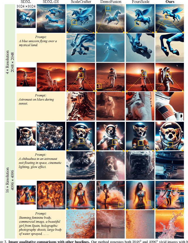 Figure 4 for FreeScale: Unleashing the Resolution of Diffusion Models via Tuning-Free Scale Fusion
