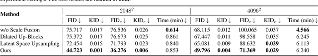 Figure 3 for FreeScale: Unleashing the Resolution of Diffusion Models via Tuning-Free Scale Fusion