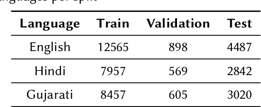 Figure 1 for Summarizing Indian Languages using Multilingual Transformers based Models