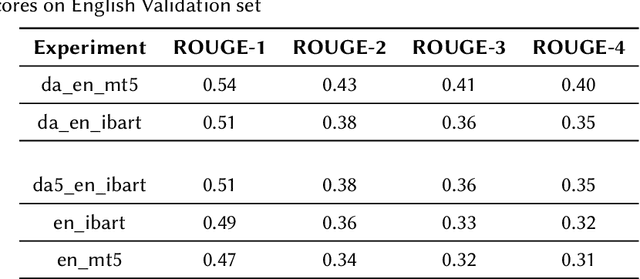 Figure 2 for Summarizing Indian Languages using Multilingual Transformers based Models