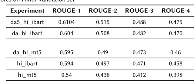 Figure 3 for Summarizing Indian Languages using Multilingual Transformers based Models