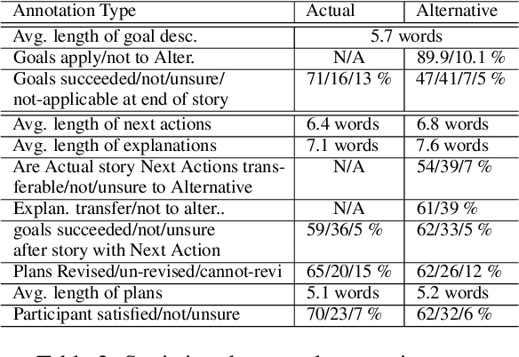 Figure 4 for SAGA: A Participant-specific Examination of Story Alternatives and Goal Applicability for a Deeper Understanding of Complex Events