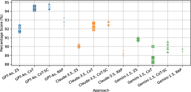 Figure 1 for Accuracy and Consistency of LLMs in the Registered Dietitian Exam: The Impact of Prompt Engineering and Knowledge Retrieval