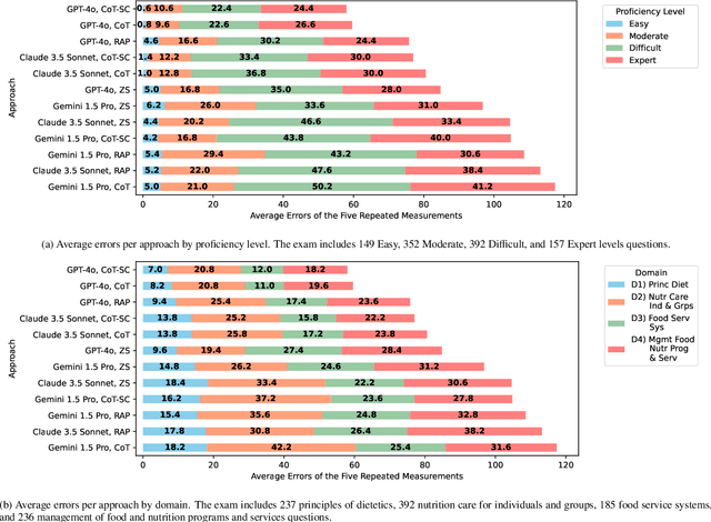 Figure 4 for Accuracy and Consistency of LLMs in the Registered Dietitian Exam: The Impact of Prompt Engineering and Knowledge Retrieval