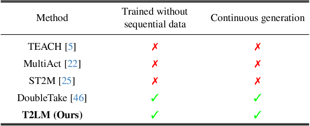 Figure 1 for T2LM: Long-Term 3D Human Motion Generation from Multiple Sentences