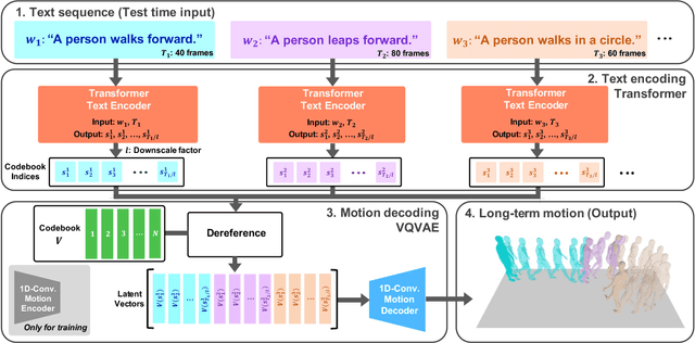 Figure 2 for T2LM: Long-Term 3D Human Motion Generation from Multiple Sentences