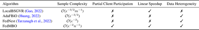 Figure 1 for Achieving Linear Speedup in Non-IID Federated Bilevel Learning
