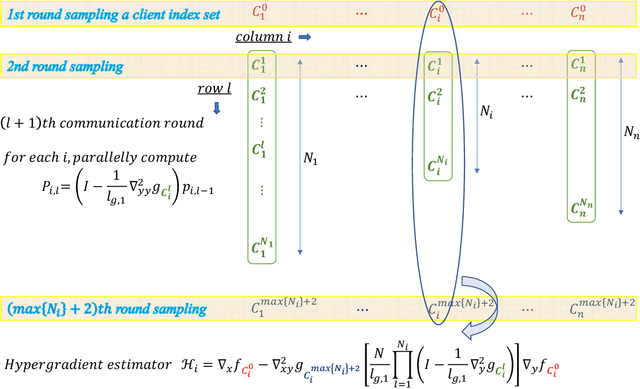 Figure 2 for Achieving Linear Speedup in Non-IID Federated Bilevel Learning