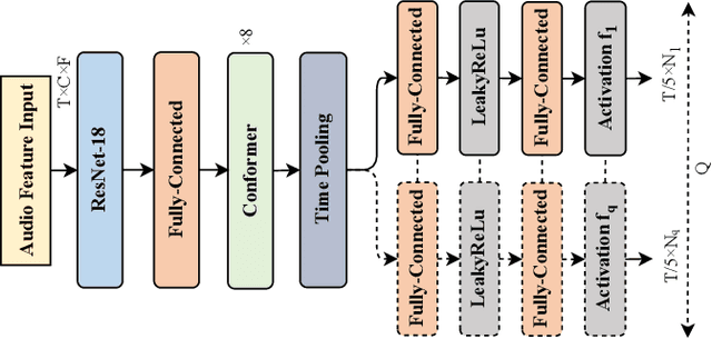 Figure 1 for An Experimental Study on Joint Modeling for Sound Event Localization and Detection with Source Distance Estimation