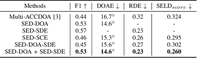 Figure 4 for An Experimental Study on Joint Modeling for Sound Event Localization and Detection with Source Distance Estimation