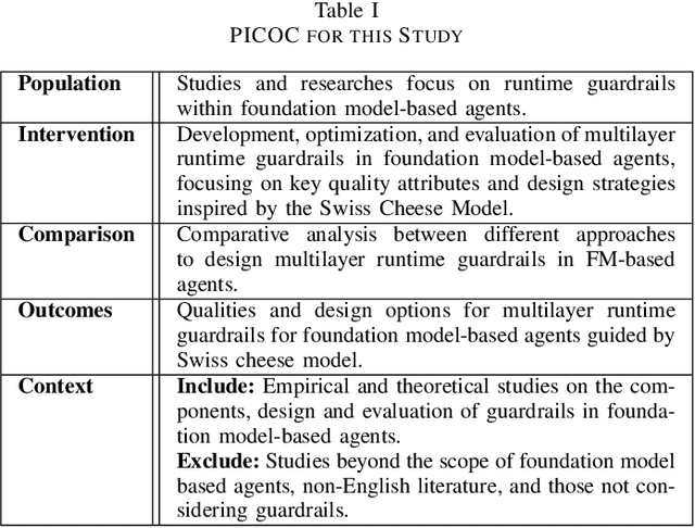 Figure 4 for Towards AI-Safety-by-Design: A Taxonomy of Runtime Guardrails in Foundation Model based Systems